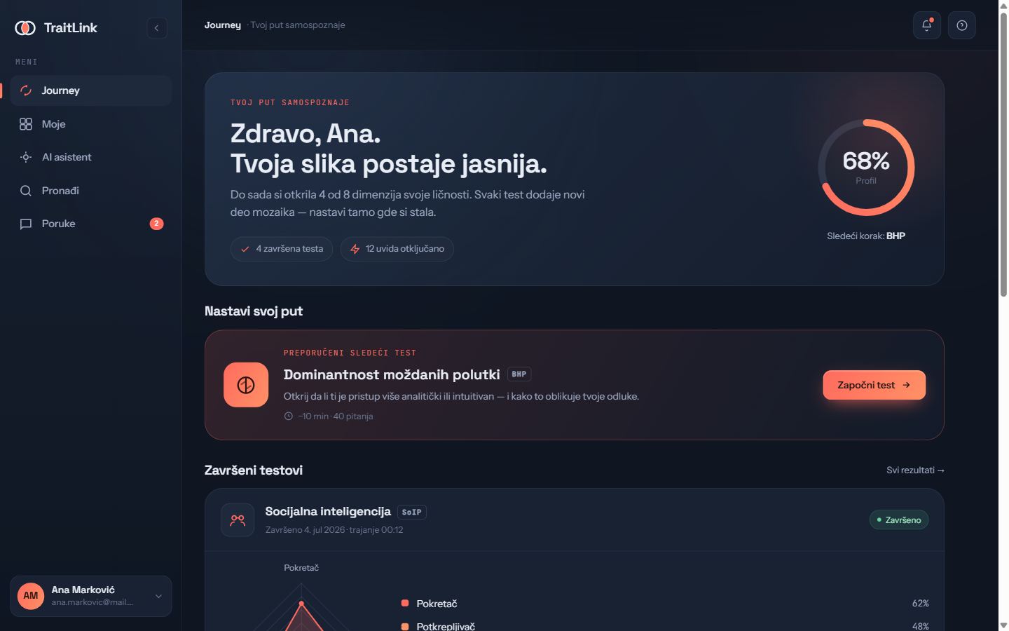 Ekran Journey u TraitLink portalu: napredak profila, preporučeni sledeći test i završeni testovi